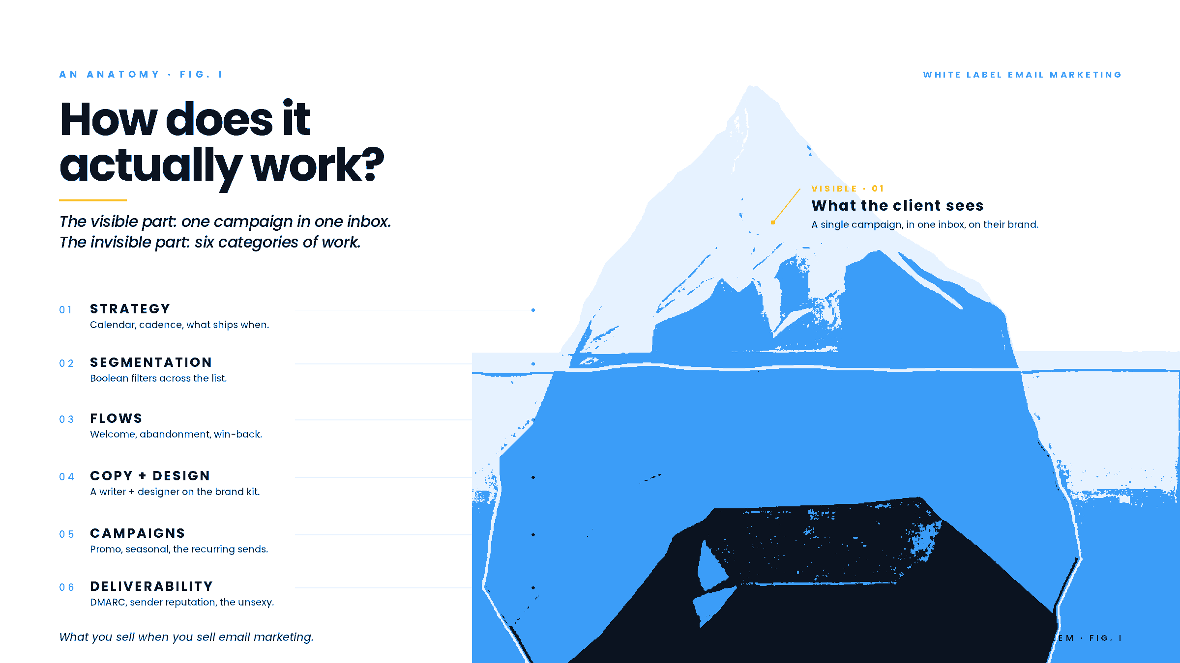 How does white label email marketing actually work: an anatomy. A bold flat-illustrated iceberg with six labeled categories below the waterline: Strategy, Segmentation, Flows, Copy and Design, Campaigns, Deliverability.